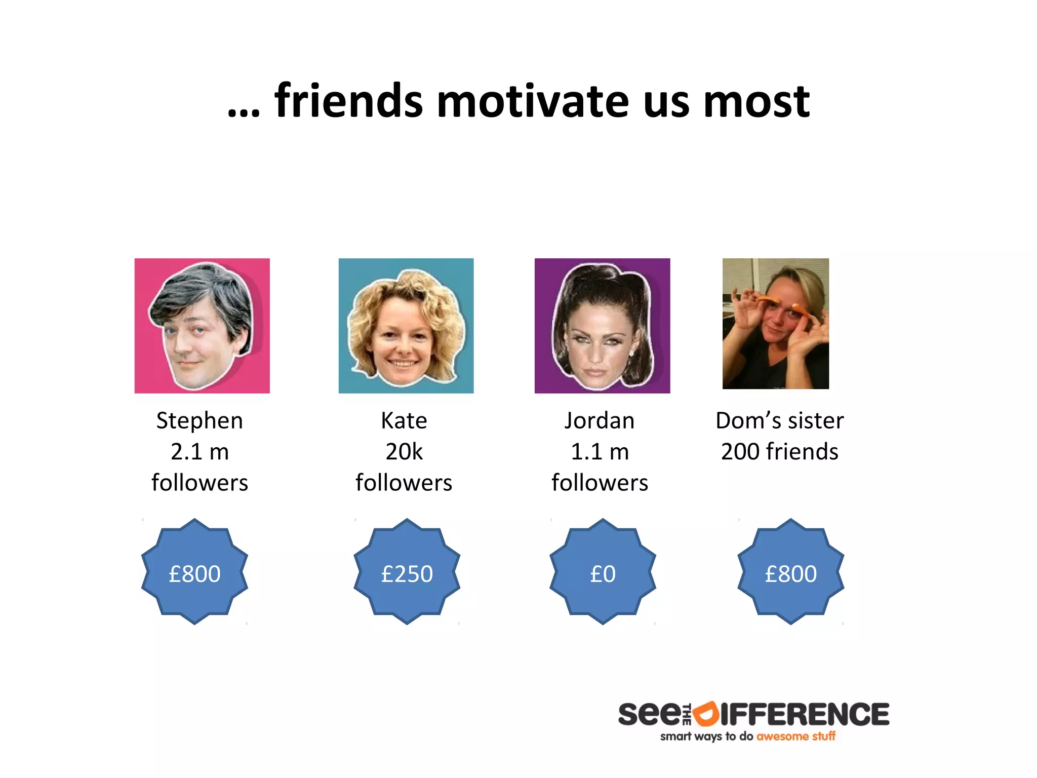 … friends motivate us most




 Stephen        Kate      Jordan     Dom’s sister
  2.1 m         20k        1.1 m     200 friends
followers    followers   followers


 £800          £250         £0           £800
 