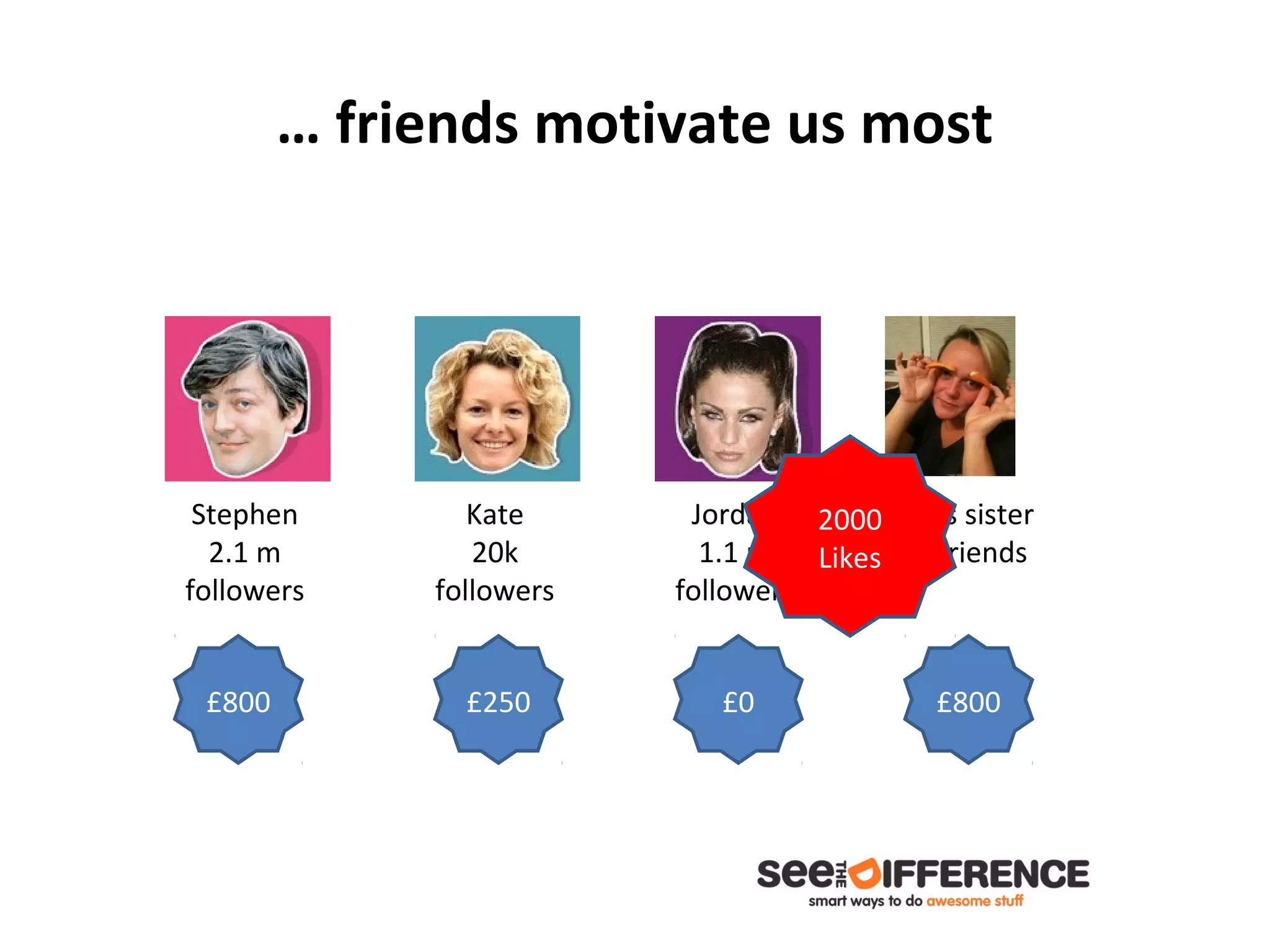 … friends motivate us most




 Stephen        Kate      Jordan 2000 Dom’s sister
  2.1 m         20k        1.1 m Likes 200 friends
followers    followers   followers


 £800          £250         £0             £800
 
