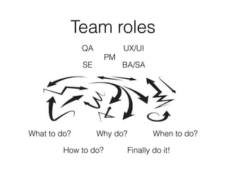 Team roles
What to do?
How to do?
Why do? When to do?
Finally do it!
PM
UX/UI
BA/SASE
QA
 