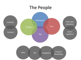 The People

                              Developers
Usability                                                          Internatio
                                                                   nalization
                    Design                      Test

Content                                                             Cross-
                                  PM                               platform




            Sales                                       Product
                             BD        Evangelism
                                                       Marketing
 