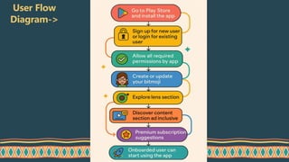 Snapchat Flowchart Algorithm Snapchat product teardown product management | PDF