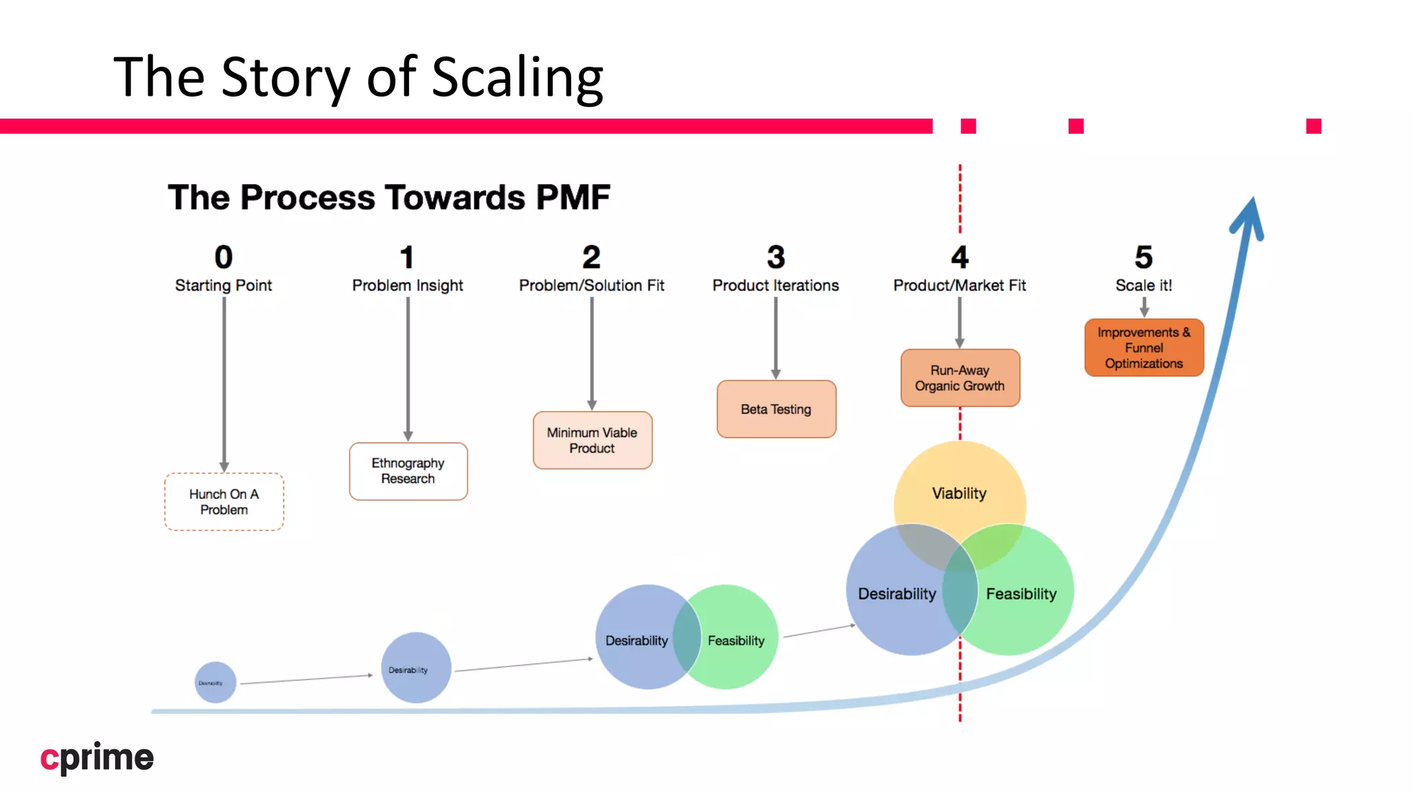 The Story of Scaling
 