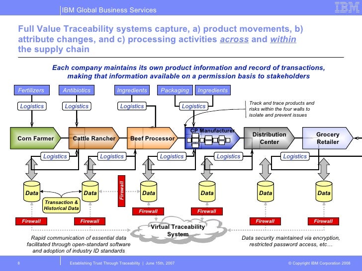 Product traceability and food safety (15 oct08) process flow diagram for yogurt production 