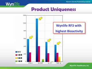 Wynlife RF3 with
highest Bioactivity
Wynlife RF3 with
highest Bioactivity
Product Uniqueness
 
