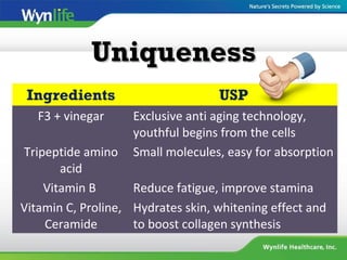 UniquenessUniqueness
Ingredients USP
F3 + vinegar Exclusive anti aging technology,
youthful begins from the cells
Tripeptide amino
acid
Small molecules, easy for absorption
Vitamin B Reduce fatigue, improve stamina
Vitamin C, Proline,
Ceramide
Hydrates skin, whitening effect and
to boost collagen synthesis
 