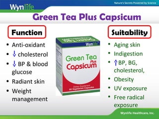 • Anti-oxidant
• cholesterol
• BP & blood
glucose
• Radiant skin
• Weight
management

Aging skin

Indigestion
 BP, BG,
cholesterol,

Obesity
 UV exposure

Free radical
exposure
Green Tea Plus Capsicum
Function Suitability
 