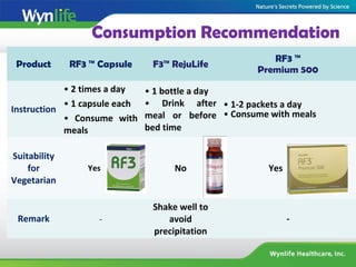 Consumption Recommendation
Product RF3 ™ Capsule F3™ RejuLife
RF3 ™
Premium 500
Instruction
• 2 times a day
• 1 capsule each
• Consume with
meals
• 1 bottle a day
• Drink after
meal or before
bed time
• 1-2 packets a day
• Consume with meals
Suitability
for
Vegetarian
Yes No Yes
Remark -
Shake well to
avoid
precipitation
-
 