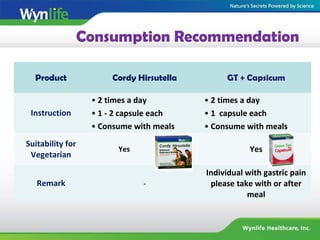 Consumption Recommendation
Product Cordy Hirsutella GT + Capsicum
Instruction
• 2 times a day
• 1 - 2 capsule each
• Consume with meals
• 2 times a day
• 1 capsule each
• Consume with meals
Suitability for
Vegetarian
Yes Yes
Remark -
Individual with gastric pain
please take with or after
meal
 
