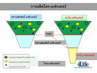 Making Tri-Factorตไตร-แฟกเตอร์
           การผลิ
   ทรานสเฟอร์ แฟกเตอร์
   ทรานสเฟอร์ แฟกเตอร์
    Transfer Factor                                          นาโน แฟกเตอร์
                                                              Nano Factor




                                              กรอง
                                              Filters


                                       ทรานสเฟอร์ แฟกเตอร์
                                        Transfer Factorsr



โมเลกุลขนาดใหญ่ของน้้านมเหลืองจากวัว
                                                                     นาโน แฟกเตอร์
                                                                       Nano
Large Colostrum Molecules
                                                                       Factors
โมเลกุลของทรานสเฟอร์ แฟกเตอร์
Transfer Factor Molecules

Nano Factor Molecules
                                             ไตร-แฟกเตอร์
                                            Tri-Factor
โมเลกุลของนาโน แฟกเตอร์
 