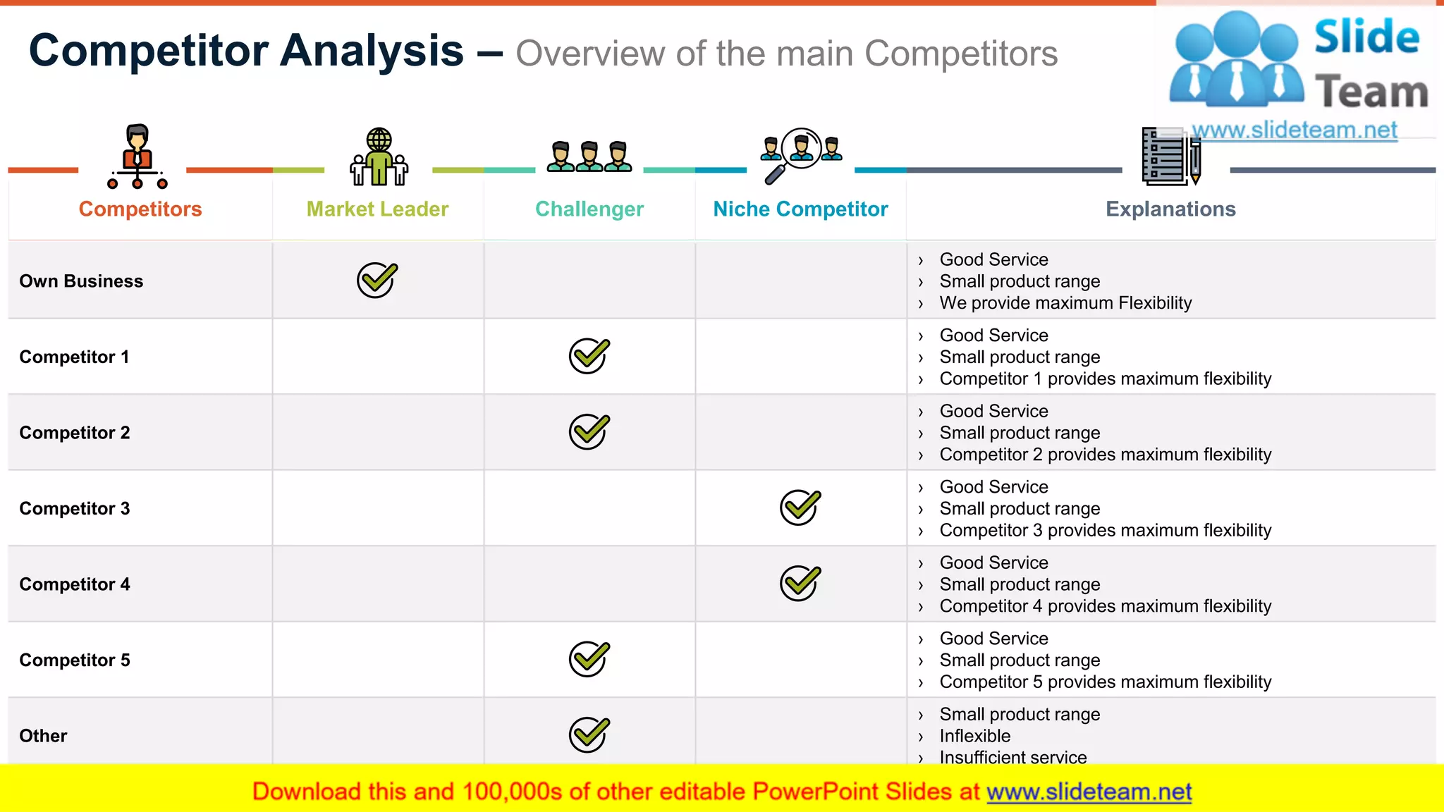 Competitor Analysis – Overview of the main Competitors
13
Own Business
› Good Service
› Small product range
› We provide maximum Flexibility
Competitor 1
› Good Service
› Small product range
› Competitor 1 provides maximum flexibility
Competitor 2
› Good Service
› Small product range
› Competitor 2 provides maximum flexibility
Competitor 3
› Good Service
› Small product range
› Competitor 3 provides maximum flexibility
Competitor 4
› Good Service
› Small product range
› Competitor 4 provides maximum flexibility
Competitor 5
› Good Service
› Small product range
› Competitor 5 provides maximum flexibility
Other
› Small product range
› Inflexible
› Insufficient service
Competitors Market Leader Challenger ExplanationsNiche Competitor
 