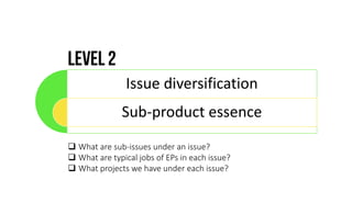 Issue diversification
Sub-product essence
 What are sub-issues under an issue?
 What are typical jobs of EPs in each issue?
 What projects we have under each issue?
 