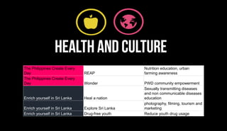 
The Philippines Create Every
Day REAP
Nutrition education, urban
farming awareness
The Philippines Create Every
Day Wonder PWD community empowerment
Enrich yourself in Sri Lanka Heal a nation
Sexually transmitting diseases
and non communicable diseases
education
Enrich yourself in Sri Lanka Explore Sri Lanka
photography, filming, tourism and
marketing
Enrich yourself in Sri Lanka Drug-free youth Reduce youth drug usage
 