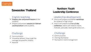 Sawasdee Thailand
Northern Youth
Leadership Conference
 Prepare, plan and present lessons to the
students.
 Prepare and present sessions on Vietnam
country/culture to the students.
 Interns will prepare and deliver workshops
for students in high school
 Interns will prepare and run a 5-day
conference. Interns will need to inspire,
motivate, persuade, teach guide and so on...
Leadership developmentEnglish teaching
Challenge Challenge
 Communication
 Innovative delivery. How to get the
message acrossed for children
 Patience
 Communication
 Training/ facilitation
 Teamwork in event management
Example
 