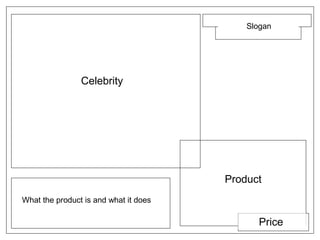 Celebrity
Slogan
Product
What the product is and what it does
Price
 