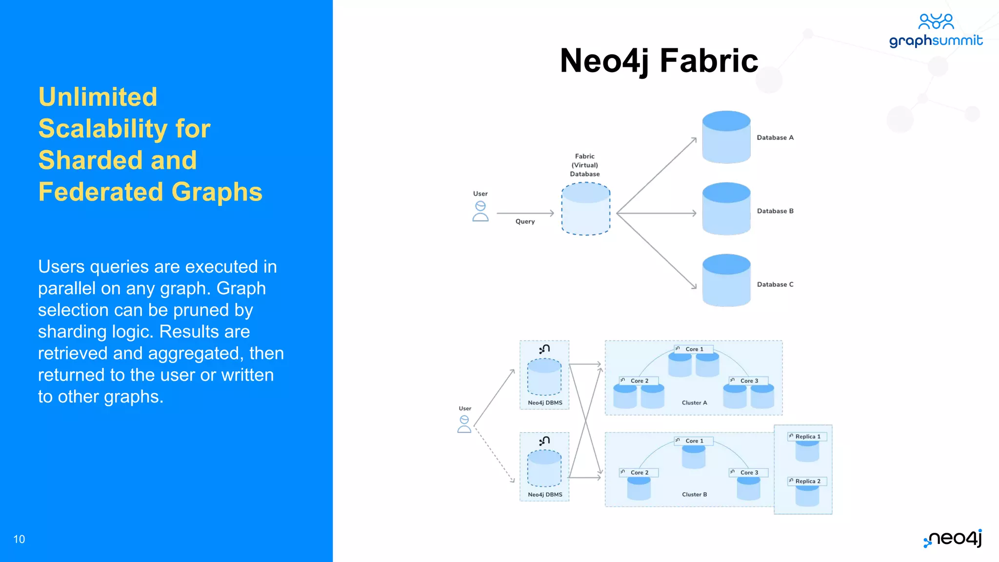 © 2022 Neo4j, Inc. All rights reserved.
Neo4j Fabric
10
Unlimited
Scalability for
Sharded and
Federated Graphs
Users queries are executed in
parallel on any graph. Graph
selection can be pruned by
sharding logic. Results are
retrieved and aggregated, then
returned to the user or written
to other graphs.
 