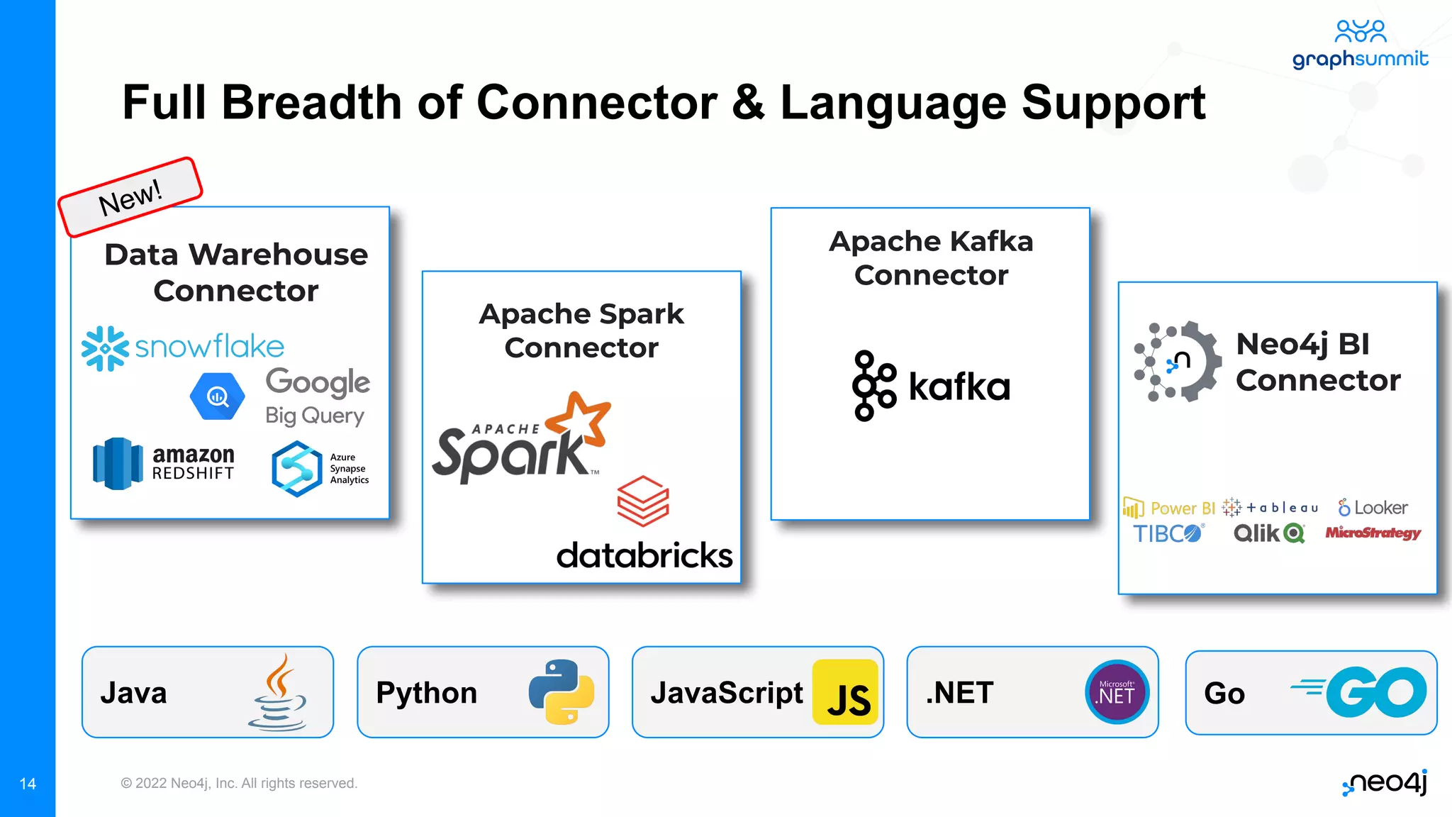 © 2022 Neo4j, Inc. All rights reserved.
14
Full Breadth of Connector & Language Support
Neo4j BI
Connector
Apache Spark
Connector
Apache Kafka
Connector
Java Python .NET
JavaScript Go
Data Warehouse
Connector
New!
 