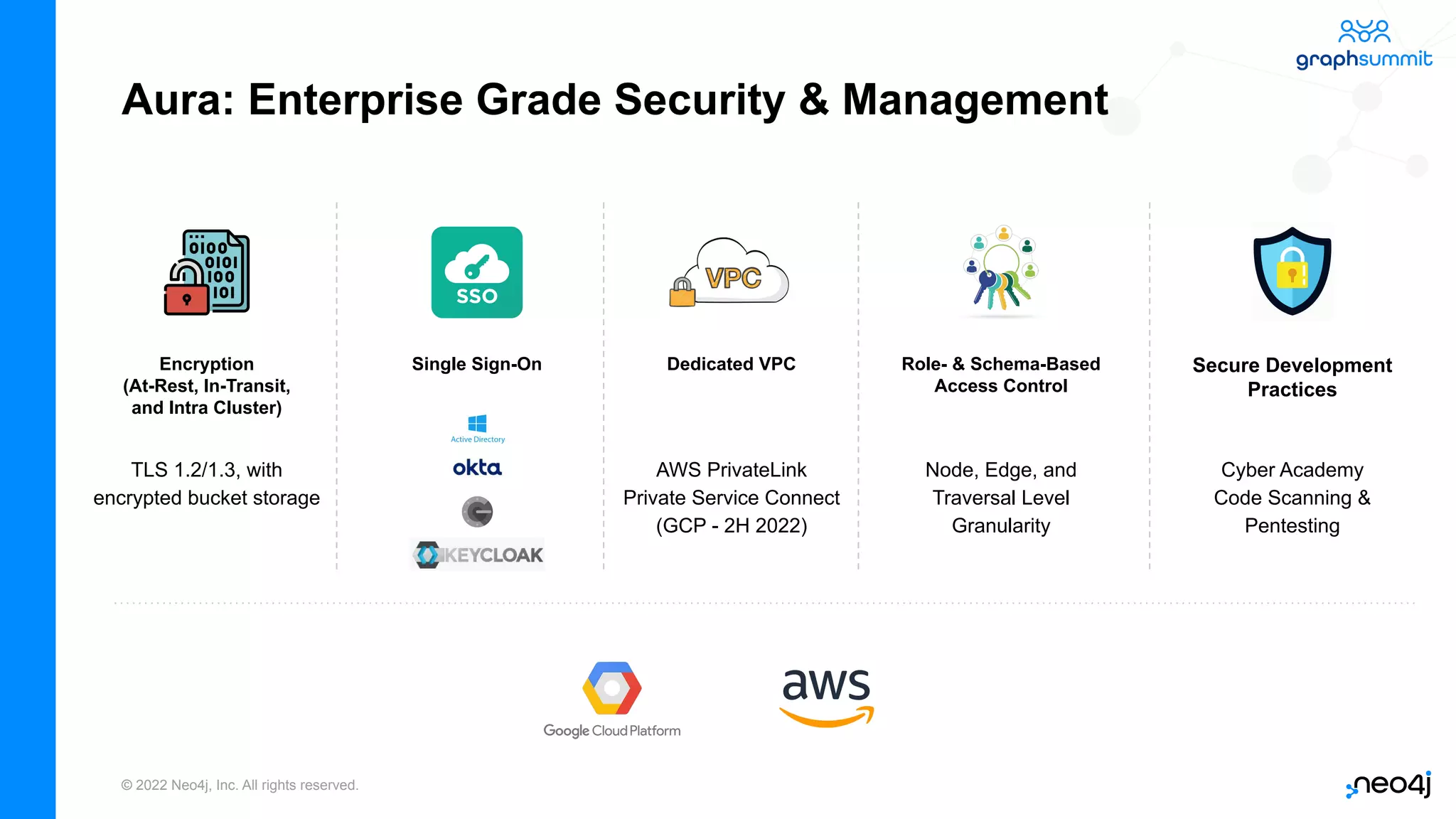 © 2022 Neo4j, Inc. All rights reserved.
Aura: Enterprise Grade Security & Management
Single Sign-On
Cyber Academy
Code Scanning &
Pentesting
Secure Development
Practices
Dedicated VPC
AWS PrivateLink
Private Service Connect
(GCP - 2H 2022)
Role- & Schema-Based
Access Control
Node, Edge, and
Traversal Level
Granularity
Encryption
(At-Rest, In-Transit,
and Intra Cluster)
TLS 1.2/1.3, with
encrypted bucket storage
 