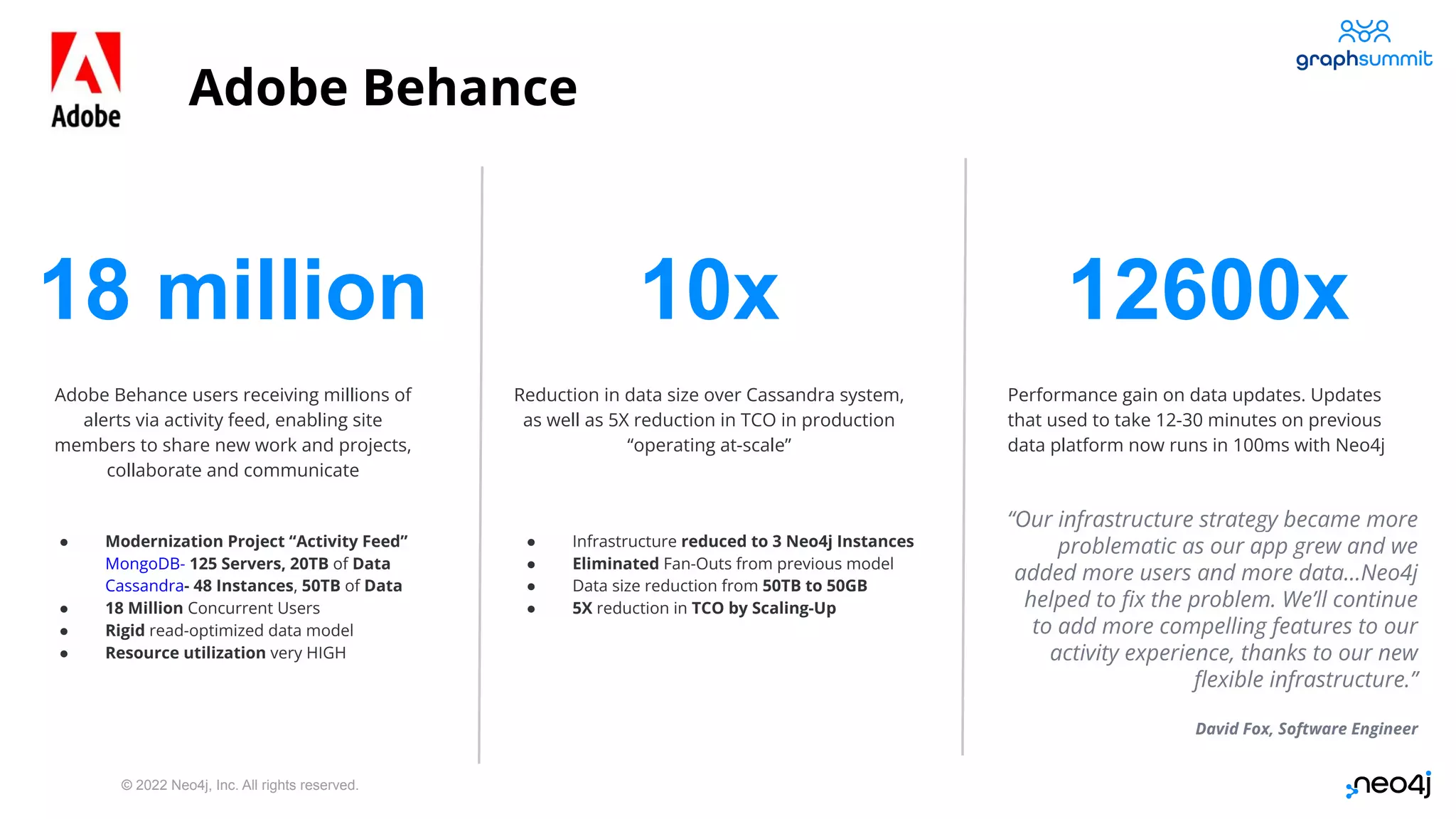 © 2022 Neo4j, Inc. All rights reserved.
Adobe Behance
18 million
Adobe Behance users receiving millions of
alerts via activity feed, enabling site
members to share new work and projects,
collaborate and communicate
● Modernization Project “Activity Feed”
MongoDB- 125 Servers, 20TB of Data
Cassandra- 48 Instances, 50TB of Data
● 18 Million Concurrent Users
● Rigid read-optimized data model
● Resource utilization very HIGH
10x
Reduction in data size over Cassandra system,
as well as 5X reduction in TCO in production
“operating at-scale”
● Infrastructure reduced to 3 Neo4j Instances
● Eliminated Fan-Outs from previous model
● Data size reduction from 50TB to 50GB
● 5X reduction in TCO by Scaling-Up
12600x
Performance gain on data updates. Updates
that used to take 12-30 minutes on previous
data platform now runs in 100ms with Neo4j
“Our infrastructure strategy became more
problematic as our app grew and we
added more users and more data…Neo4j
helped to ﬁx the problem. We’ll continue
to add more compelling features to our
activity experience, thanks to our new
ﬂexible infrastructure.”
David Fox, Software Engineer
19
 