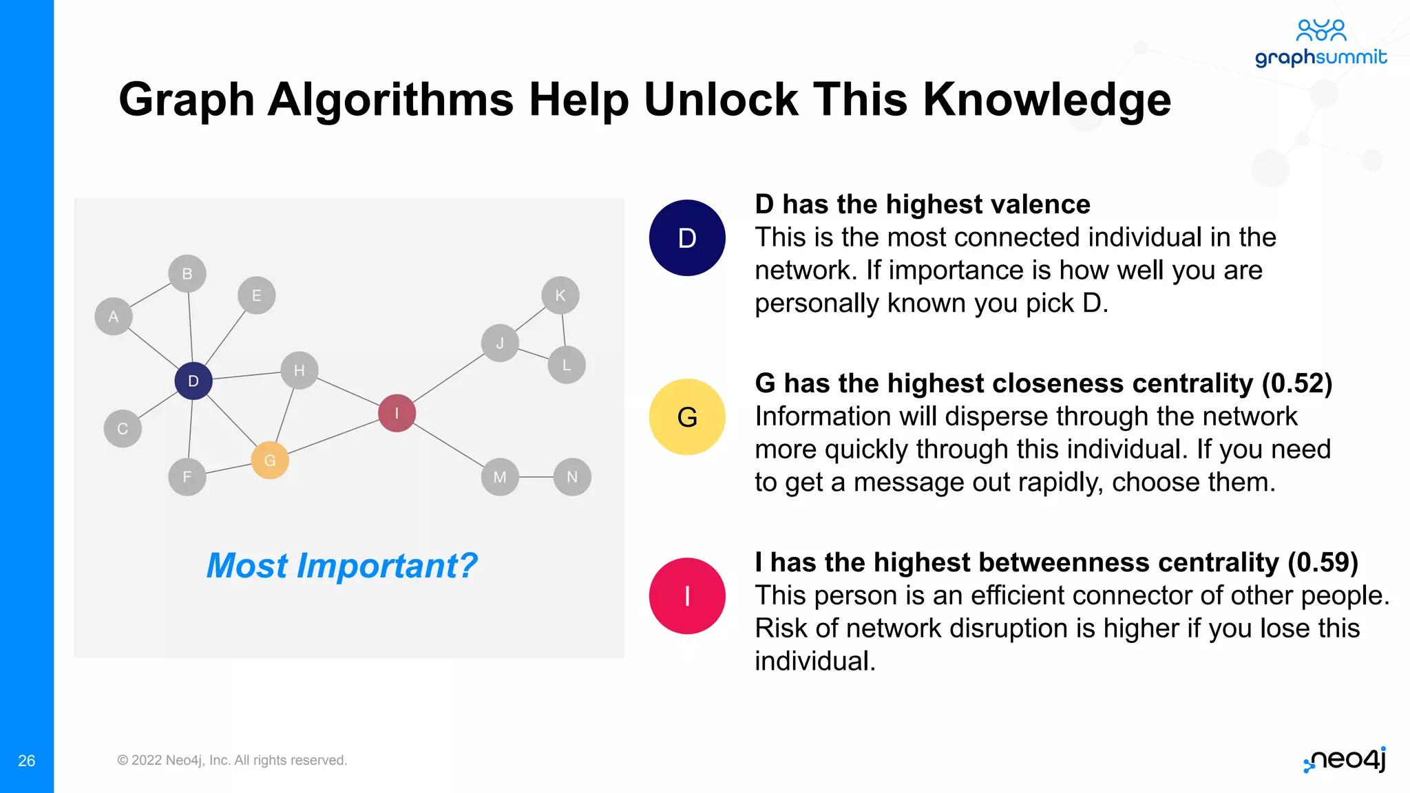 © 2022 Neo4j, Inc. All rights reserved.
26
Graph Algorithms Help Unlock This Knowledge
D
D has the highest valence
This is the most connected individual in the
network. If importance is how well you are
personally known you pick D.
G has the highest closeness centrality (0.52)
Information will disperse through the network
more quickly through this individual. If you need
to get a message out rapidly, choose them.
G
I has the highest betweenness centrality (0.59)
This person is an efficient connector of other people.
Risk of network disruption is higher if you lose this
individual.
I
Most Important?
 