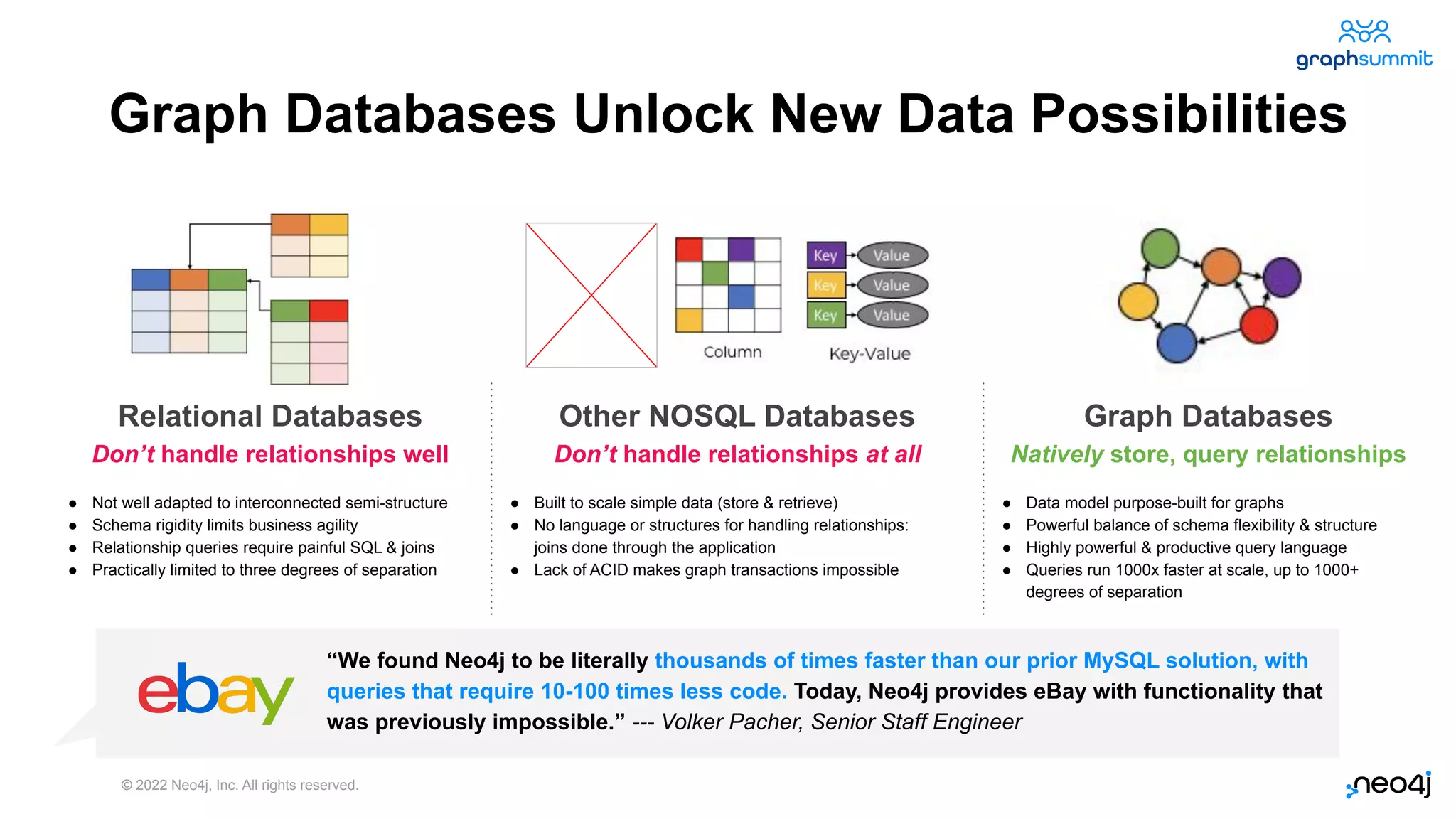 © 2022 Neo4j, Inc. All rights reserved.
Relational Databases
Don’t handle relationships well
● Not well adapted to interconnected semi-structure
● Schema rigidity limits business agility
● Relationship queries require painful SQL & joins
● Practically limited to three degrees of separation
Other NOSQL Databases
Don’t handle relationships at all
● Built to scale simple data (store & retrieve)
● No language or structures for handling relationships:
joins done through the application
● Lack of ACID makes graph transactions impossible
Graph Databases
Natively store, query relationships
● Data model purpose-built for graphs
● Powerful balance of schema flexibility & structure
● Highly powerful & productive query language
● Queries run 1000x faster at scale, up to 1000+
degrees of separation
Graph Databases Unlock New Data Possibilities
“We found Neo4j to be literally thousands of times faster than our prior MySQL solution, with
queries that require 10-100 times less code. Today, Neo4j provides eBay with functionality that
was previously impossible.” --- Volker Pacher, Senior Staff Engineer
3
3
 