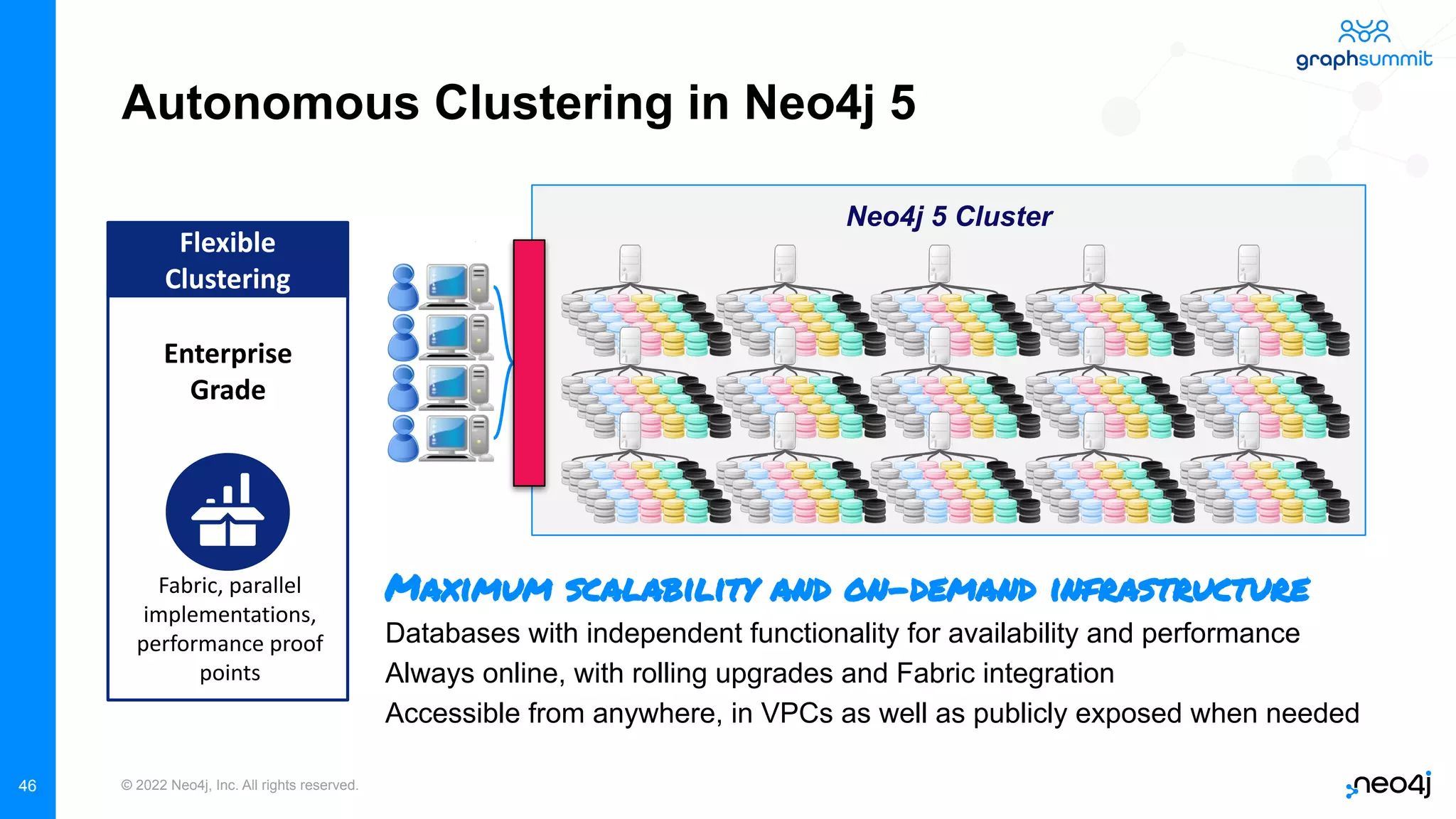 © 2022 Neo4j, Inc. All rights reserved.
Autonomous Clustering in Neo4j 5
46
Maximum scalability and on-demand infrastructure
Databases with independent functionality for availability and performance
Always online, with rolling upgrades and Fabric integration
Accessible from anywhere, in VPCs as well as publicly exposed when needed
Neo4j 5 Cluster
Enterprise
Grade
Flexible
Clustering
Fabric, parallel
implementations,
performance proof
points
 