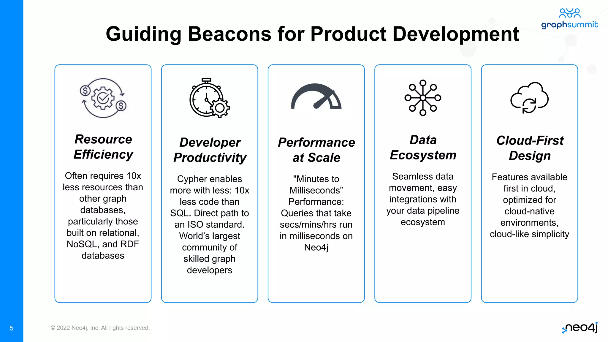 © 2022 Neo4j, Inc. All rights reserved.
Guiding Beacons for Product Development
Performance
at Scale
"Minutes to
Milliseconds”
Performance:
Queries that take
secs/mins/hrs run
in milliseconds on
Neo4j
Developer
Productivity
Cypher enables
more with less: 10x
less code than
SQL. Direct path to
an ISO standard.
World’s largest
community of
skilled graph
developers
Resource
Efficiency
Often requires 10x
less resources than
other graph
databases,
particularly those
built on relational,
NoSQL, and RDF
databases
5
Data
Ecosystem
Seamless data
movement, easy
integrations with
your data pipeline
ecosystem
Cloud-First
Design
Features available
first in cloud,
optimized for
cloud-native
environments,
cloud-like simplicity
 