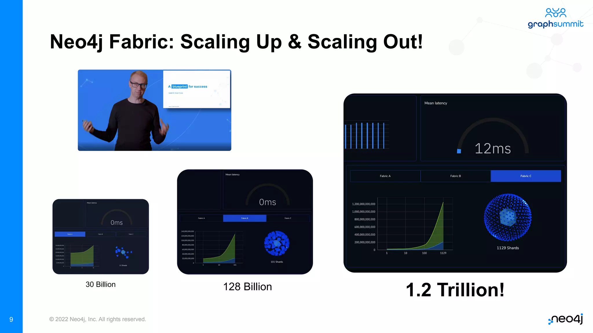 © 2022 Neo4j, Inc. All rights reserved.
9
30 Billion
1.2 Trillion!
128 Billion
Neo4j Fabric: Scaling Up & Scaling Out!
 