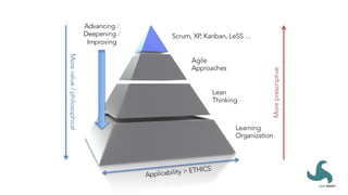 Learning
Organization
Lean
Thinking
Agile
Approaches
Scrum, XP, Kanban, LeSS …
More
value
/
philosophical
More
prescriptive
Applicability > ETHICS
Advancing /
Deepening /
Improving
 