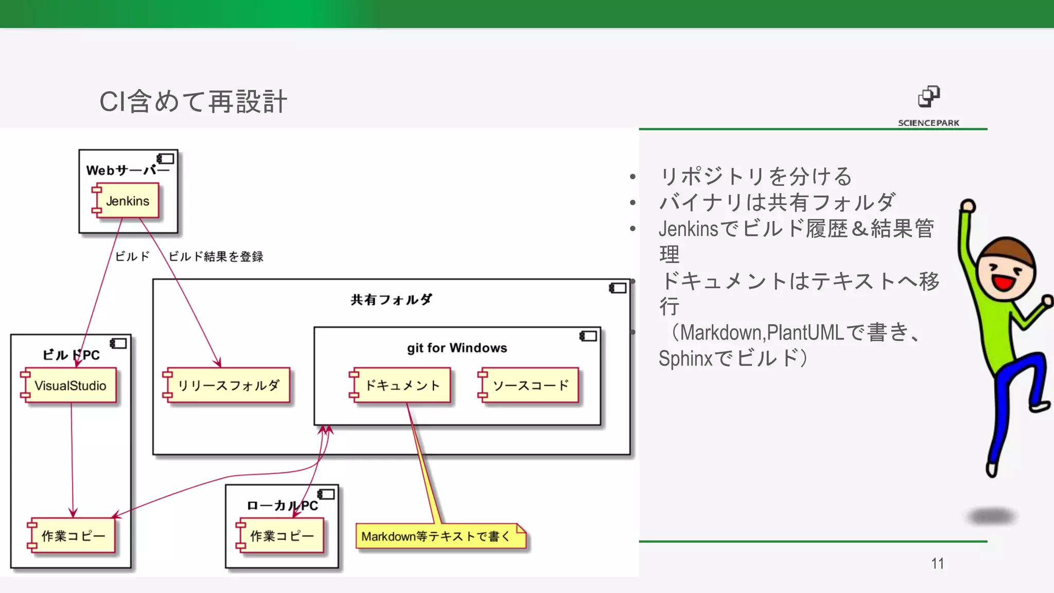 CI含めて再設計
• リポジトリを分ける
• バイナリは共有フォルダ
• Jenkinsでビルド履歴＆結果管
理
• ドキュメントはテキストへ移
行
• （Markdown,PlantUMLで書き、
Sphinxでビルド）
11
 