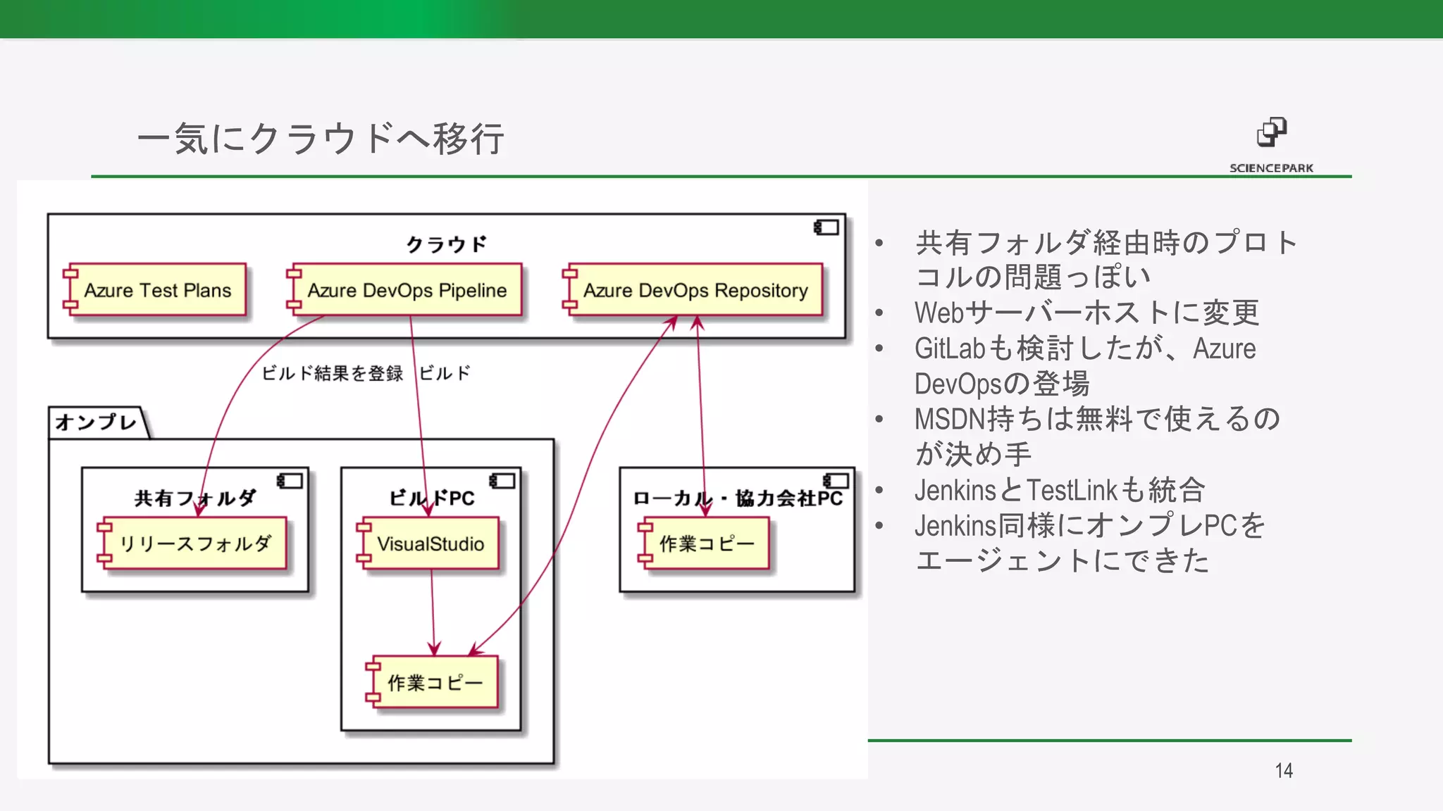 • 共有フォルダ経由時のプロト
コルの問題っぽい
• Webサーバーホストに変更
• GitLabも検討したが、Azure
DevOpsの登場
• MSDN持ちは無料で使えるの
が決め手
• JenkinsとTestLinkも統合
• Jenkins同様にオンプレPCを
エージェントにできた
一気にクラウドへ移行
14
 