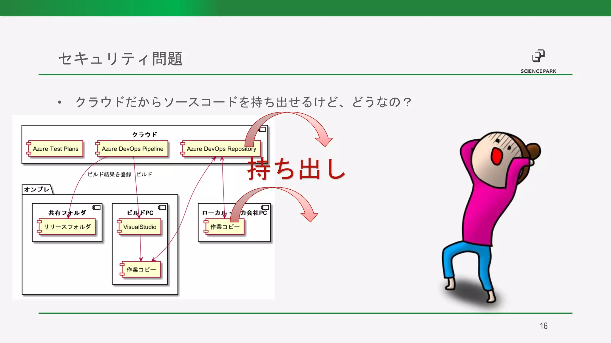 • クラウドだからソースコードを持ち出せるけど、どうなの？
セキュリティ問題
持ち出し
16
 