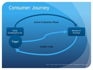 Consumer Journey Active Evaluation Phase Initial Consideration Set Moment of Purchase Trigger Loyalty Loop This slide stolen with permission from TippingpointLabs.com 
