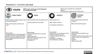 VISION
TARGET GROUP NEEDS PRODUCT BUSINESS
GOALS
Credit: Roman Pichler:http://www.romanpichler.com/tools/vision-board/
Which market or market segment does
the product address?
Who are the target customers and
users
What is your motivation for creating the
product.
Which positive change should it bring about.
What is your vision, your overarching goal
for creating the product.
PRODUCT VISION BOARD
What problem does the product solve?
Which benefits doe it provide?
What product is it?
What makes it special?
Is it feasible to develop it?
How will the product benefit the
company?
What are the business goals?
Notes/Guide:
Be specific. Better to build specialized
product which can do specific things
well for few, than a huge product that
can everything little bit for the many
(Steve Blank)
Notes/Guide:
Why would people want to buy the
product.
Value Proposition.
What does success look like for the
users and customers.
Prioritized 1-5
Notes/Guide:
Summarize 3 to 5 key features of the
product. Critical for success.
3-5 USP or Buying Reasons for
customers
Correlates to the Needs
Not all features or backlog
Notes/Guide:
Desired business benefit for your
company.
Example: Increase revenue, enter a new
market, reduce costs, develop the
brand.
Prioritize
Make it measurable.