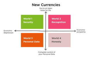Economic
Depression
Economic
prosperity
You’re an open
book for life
Complete control of
your Personal Data
New Currencies
World 3
Personal Data
World 4
Honesty
World 2
Recognition
World 1
Security
 