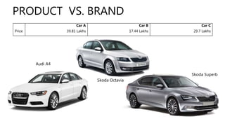 PRODUCT VS. BRAND
Car A Car B Car C
Price 39.81 Lakhs 17.44 Lakhs 29.7 Lakhs
Skoda Octavia
Audi A4
Skoda Superb
 