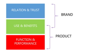 RELATION & TRUST
USE & BENEFITS
FUNCTION &
PERFORMANCE
BRAND
PRODUCT
 