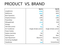 PRODUCT VS. BRAND
Car A Car B
Length(mm) 4726 4659
Width(mm) 1842 1814
Boot Space(Ltr) 480 590
Displacement(cc) 1395 1395
Power(bhp) 148 148
Mileage(kmpl) 17.8 16.8
Airbags 8 4
Hill Hold control Yes No
Air Conditioner Single climate control Single climate control
Power Outlets 2 1
Keyless start/stop No No
Parking Sensor Rear Rear
Seat Adjustment Electronic Electronic
Cornering Headlight No No
Headlamps Led Conventional
 