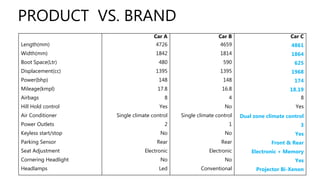 PRODUCT VS. BRAND
Car A Car B Car C
Length(mm) 4726 4659 4861
Width(mm) 1842 1814 1864
Boot Space(Ltr) 480 590 625
Displacement(cc) 1395 1395 1968
Power(bhp) 148 148 174
Mileage(kmpl) 17.8 16.8 18.19
Airbags 8 4 8
Hill Hold control Yes No Yes
Air Conditioner Single climate control Single climate control Dual zone climate control
Power Outlets 2 1 3
Keyless start/stop No No Yes
Parking Sensor Rear Rear Front & Rear
Seat Adjustment Electronic Electronic Electronic + Memory
Cornering Headlight No No Yes
Headlamps Led Conventional Projector Bi-Xenon
 
