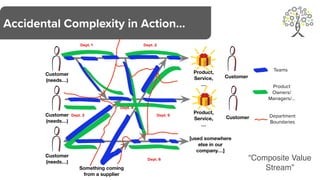 Customer
(needs…)
Customer
Product,
Service,
…
[used somewhere
else in our
company…]
Something coming
from a supplier
Customer
(needs…)
Customer
(needs…)
Customer
Product,
Service,
…
Accidental Complexity in Action…
“Composite Value
Stream”
Product
Owners/
Managers/...
Department
Boundaries
Dept. 1 Dept. 2
Dept. 3
Dept. 4
Dept. 5
Dept. 6
Teams
 