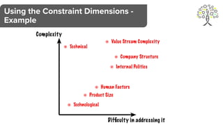 Using the Constraint Dimensions -
Example
Complexity
Difficulty in addressing it
⦿ Technological
⦿ Company Structure
⦿ Internal Politics
⦿ Human Factors
⦿ Value Stream Complexity
⦿ Product Size
⦿ Technical
 