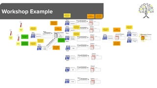 Workshop Example
Specialisation (if any):
Codec
Team
Specialisation (if any):
IOS
Team
Specialisation (if any):
Android
Team
Specialisation (if any):
Web
Output
Description
Team
Specialisation (if any):
Windows
Desktop
Work
Description
Team
Specialisation (if any):
Backend
Work
Description
Team
Team
Specialisation (if any):
Database
Team
Specialisation (if any):
Acceptance
Testing
Team
Specialisation (if any):
Performance
Testing
Team
Specialisation (if any):
Integration
Team
Specialisation (if any):
Requirements
Work
Description Internal Product
Description
Deliverable Product
Description
Output
Description
Output
Description
Output
Description
Output
Description
Output Description
Work
Description
Work
Description
Work
Description
Work
Description
Work
Description
Team
Specialisation (if any):
Visual
Design
W
o
r
k
D
e
s
c
r
ip
t
io
n
Document Output
Description
Work
Packages for
the Teams
Nat Cos
(UK, GEr,
Hun)
Security/
Data Prot
SVPs Biz
Units
Output
Description
Improve
End-To-End Product
Improve
End-To-End Product Improve
End-To-End Product
Improve avoid
organising teams on
components
Improve avoid
organising teams on
components
Improve avoid
organising teams on
components
Improve avoid
organising teams on
components
Improve avoid
organising teams on
components
Improve Business
Synergies
Remove the hand over
of documented work
packages as it cause
product quality isess to
to lack of clarity
A team has all the skills
(one of .. Windows,
Desktop, Web, Android,
IOS) to integrate and
acceptance test their work
Improve inconsistent
journeys across different
product end points
(Windows, IOS, Android,
Web)
Bring together UI
specialists with database
and backend specialists
in the same team
Bring together UI
specialists with database
and backend specialists
in the same team
A team has all the skills
(one of .. Windows,
Desktop, Web, Android,
IOS) to integrate and
acceptance test their work
Many business stakeholder
requests are taken across
different end consumer
products (IoS, Android, Web,
Windows) causing priority
clashes
Improve clarity of
requirements between
different stakeholder
that have differing views
Bring requirements
and visual design
specialists into the
the same team
 