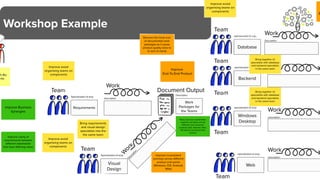 Workshop Example
Team
Specialisation (if any):
Web
Team
Specialisation (if any):
Windows
Desktop
Team
Specialisation (if any):
Backend
Team
Team
Specialisation (if any):
Database
Team
Specialisation (if any):
Requirements
Work
Description
Work
Description
Work
Description
Work
Description
Work
Description
Team
Specialisation (if any):
Visual
Design
W
o
r
k
D
e
s
c
r
i
p
t
i
o
n
Document Output
Description
Work
Packages for
the Teams
Ps Biz
nits
E
Improve
End-To-End Product
Improve avoid
organising teams on
components
Improve avoid
organising teams on
components
Improve avoid
organising teams on
components
Improve Business
Synergies
Remove the hand over
of documented work
packages as it cause
product quality isess to
to lack of clarity
Improve inconsistent
journeys across different
product end points
(Windows, IOS, Android,
Web)
Bring together UI
specialists with database
and backend specialists
in the same team
Bring together UI
specialists with database
and backend specialists
in the same team
Many business stakeholder
requests are taken across
different end consumer
products (IoS, Android, Web,
Windows) causing priority
clashes
Improve clarity of
requirements between
different stakeholder
that have differing views
Bring requirements
and visual design
specialists into the
the same team
 