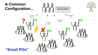 Escalation
path
Escalation
path
Escalation
path
Portfolio Management /
Steering Committee /
...
Escalation
path
A Common
Configuration…
?
✘
“Small POs”
 