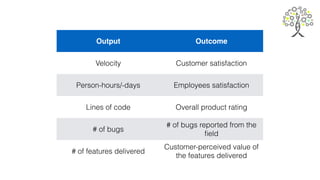 Output Outcome
Velocity Customer satisfaction
Person-hours/-days Employees satisfaction
Lines of code Overall product rating
# of bugs
# of bugs reported from the
fi
eld
# of features delivered
Customer-perceived value of
the features delivered
 