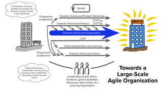 Towards a
Large-Scale
Agile Organisation
Towards: End-to-end Organisation
Towards: End-to-end Product
Towards: End-to-end Product Ownership
Craft
Towards: End-to-end Teams
Teams Coordination and Learning
Progressive
Enablement
Leadership provide Vision,
Guidance, grow Capabilities,
Resources, Role models of a
Learning Organisation
Iterate!
The Definition of Product
identifies and enables the
structural changes needed
in the organisation
Technical Excellence,
Coordination structures and
Learning culture enable high-
performing, product-focused
Teams
Synergies
Constraints
Progressive
Enablement
 