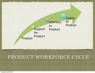 0#*1.2(
                                                ,-'."+/&.(   #+(
                                                '#(          !"#$%&'(
                                     )%**#"'(   !"#$%&'(
                                     +#"(
                                     !"#$%&'(
                          !"#$%&'(




             PRODUCT WORKFORCE CYCLE

Thursday, July 29, 2010
 