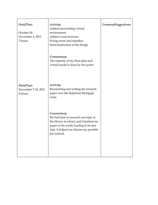 Date/Time:            Activity:                                  Comment/Suggestions:
                      Added surrounding virtual
October 24-           environment
November 4, 2011      Added a roof structure
7 hours               Fixing errors and mistakes
                      Semi-finalization of the design



                      Commentary:
                      The majority of my floor plan and
                      virtual model is done by this point.




Date/Time:            Activity:
November 7-18, 2011   Researching and writing the research
6 hours               paper over the Subprime Mortgage
                      crisis.




                      Commentary:
                      We had time to research our topic in
                      the library at school, and I finished my
                      paper in the weeks leading to its due
                      date. It helped me discern my possible
                      job outlook.
 