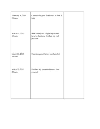 February 16, 2012   Cleaned the guns that I used to shot, 6
3 hours             total




March 17, 2012      Shot Danny and taught my mother
4 hours             how to shoot and finished my end
                    product




March 20, 2012      Cleaning guns that my mother shot
3 hours




March 27, 2012      Finished my presentation and final
2 hours             product
 
