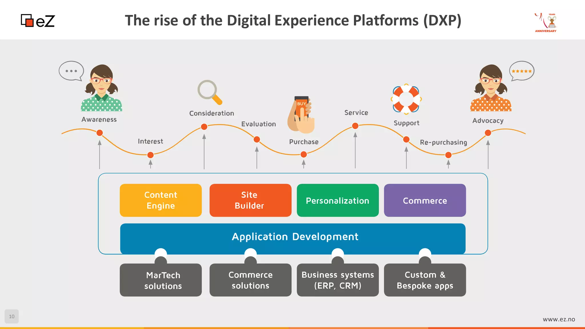 10
www.ez.no
The rise of the Digital Experience Platforms (DXP)
 