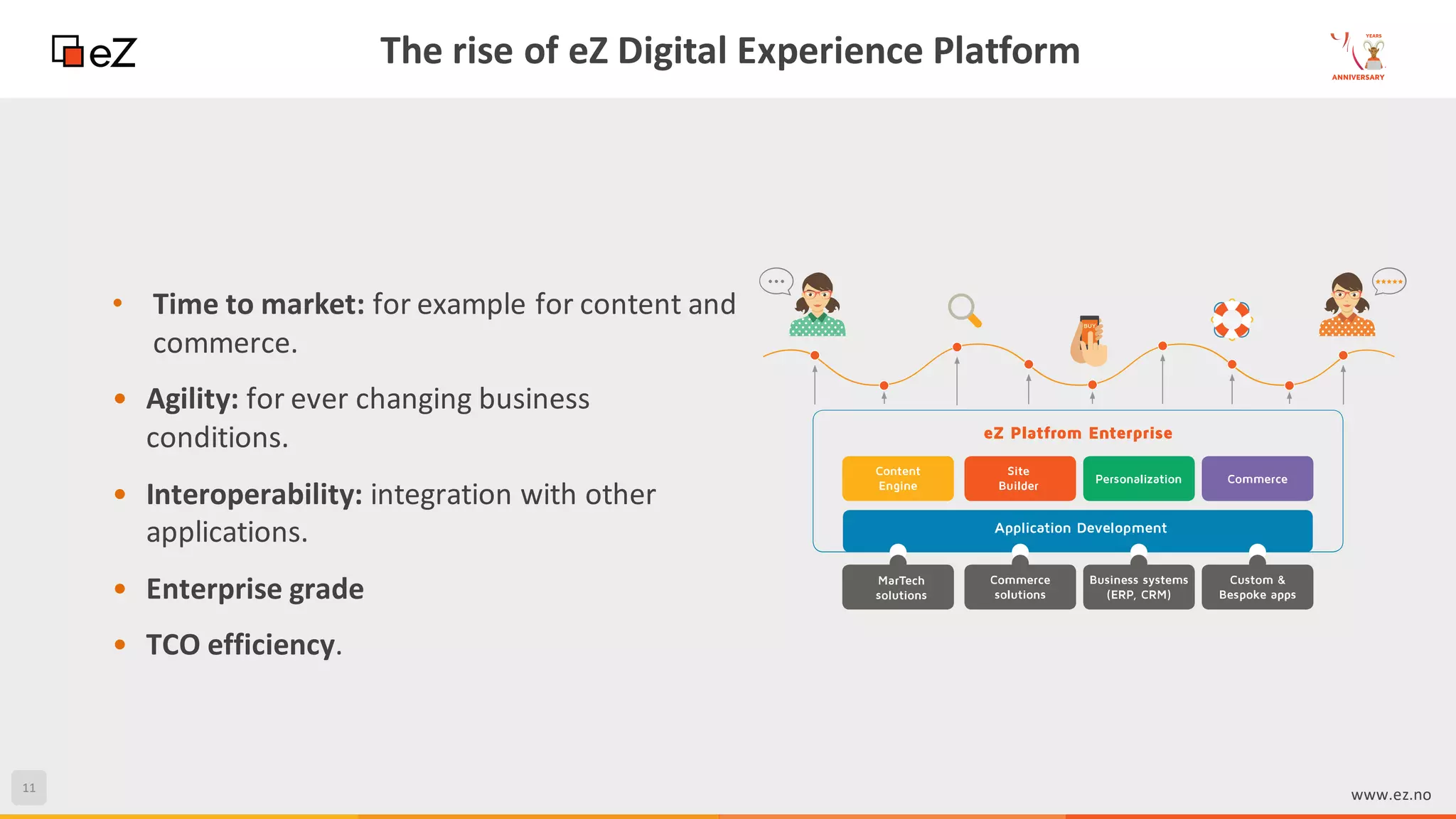 11
www.ez.no
The rise of eZ Digital Experience Platform
• Time to market: for example for content and
commerce.
• Agility: for ever changing business
conditions.
• Interoperability: integration with other
applications.
• Enterprise grade
• TCO efficiency.
 
